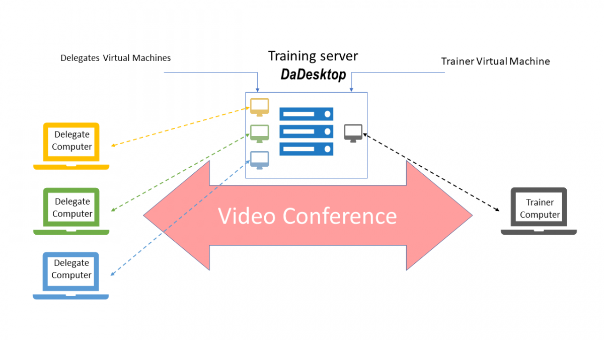 Description of Instructor-led Online Training Courses